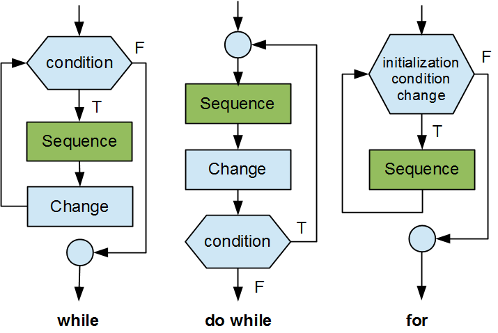 c-iteration