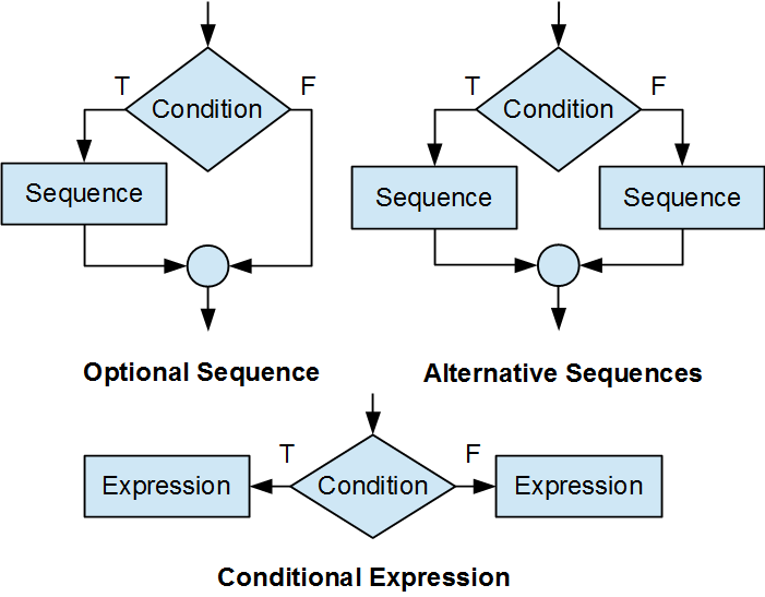 c-selection