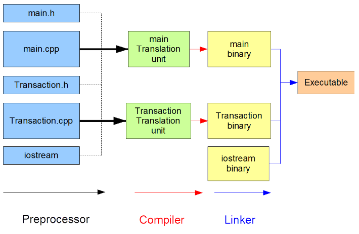 c++-compiler